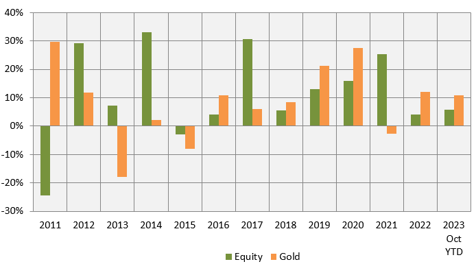 Historical data shows that gold is usually counter-cyclical to equities