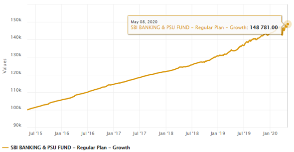 Sbi Banking And Psu Funds A Good Debt Fund In The Current Environment