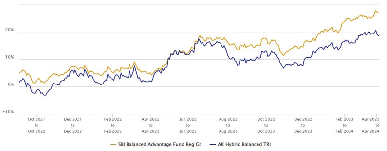 1 year rolling returns of SBI Balanced Advantage Funds versus our benchmark balanced index