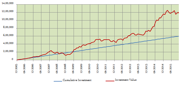 Equity Funds Large Cap - Returns of Rs. 5,000 monthly Systematic Investment Plan (SIP) in Principal Large Cap Fund Growth Option since inception Equity Funds Large Cap - Returns of Rs. 5,000 monthly Systematic Investment Plan (SIP) in Principal Large Cap Fund Growth Option since inception