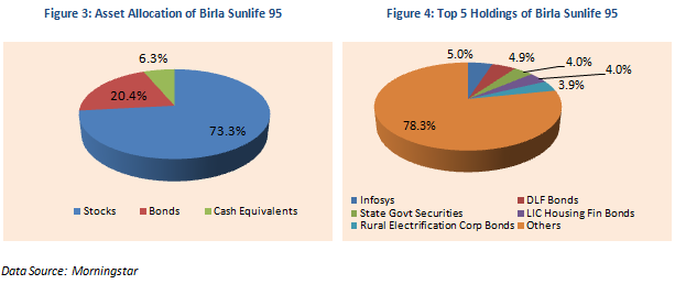 Mutual Fund - Asset Allocation and Top 5 Holdings of Birla Sunlife 95 Mutual Fund - Asset Allocation and Top 5 Holdings of Birla Sunlife 95