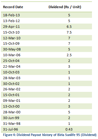 Mutual Fund - Dividend Payout history of Birla Sunlife 95 (Dividend) Mutual Fund - Dividend Payout history of Birla Sunlife 95 (Dividend)