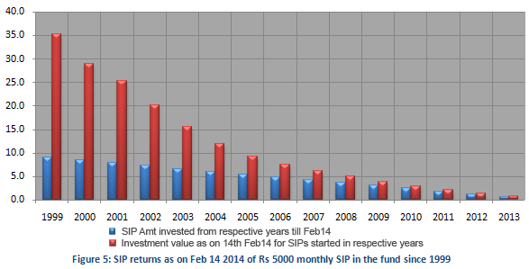 Mutual Fund - SIP Returns as on Feb 14 2014 of Rs 5000 monthly SIP in Birla Sunlife since 1999 Mutual Fund - SIP Returns as on Feb 14 2014 of Rs 5000 monthly SIP in Birla Sunlife since 1999