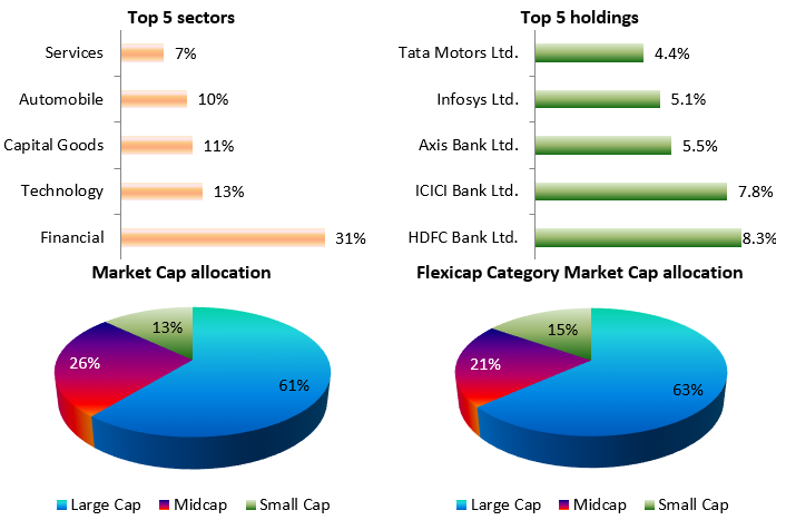 Current Portfolio Construct