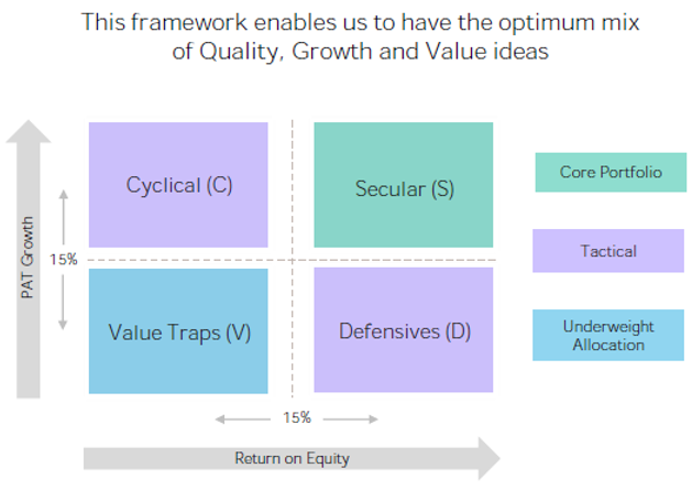 SCDV Stocks are classified into 4 categories based on their PAT growth and ROE