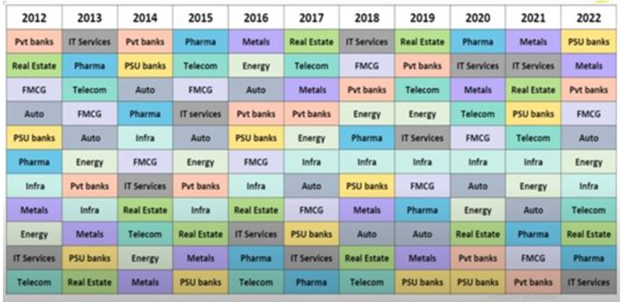 Flexicap funds diversify across industry sectors and can change sector allocations