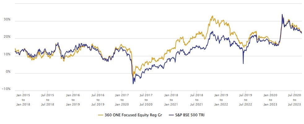 Mutual Fund - Rolling returns since inception for 3 year investment tenures