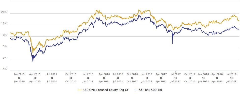 Mutual Fund - Rolling returns since inception for 5 year investment tenures