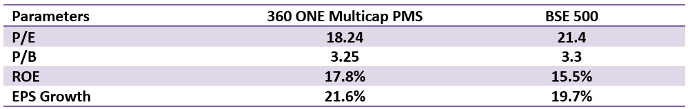 360 ONE Multicap PMS