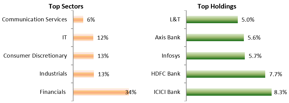 Current portfolio positioning