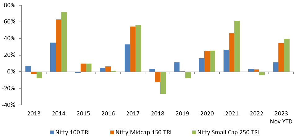 Historical data shows that winners rotate across different market cap segments