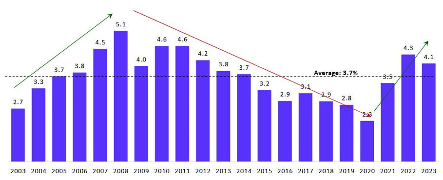 Historical data suggests that improving corporate profits to GDP ratio heralds strong bull market