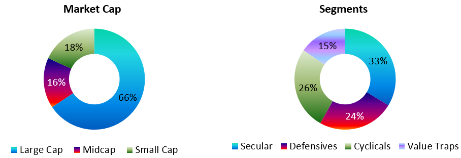 Current portfolio positioning