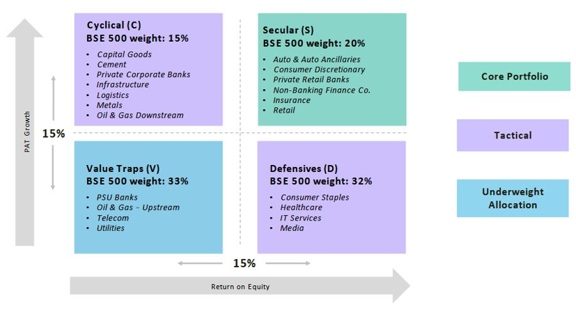 SCDV Investment framework of 361 Multicap PMS