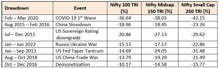5 biggest drawdowns in the market in the last 10 years or so
