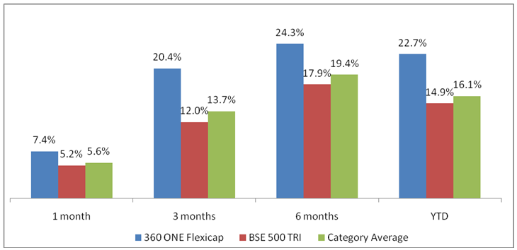 Fund outperformed both the benchmark index and the flexicap category average over different time-scales