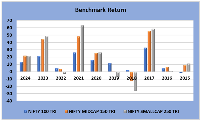 Historical data shows that winners rotate across different market cap segments