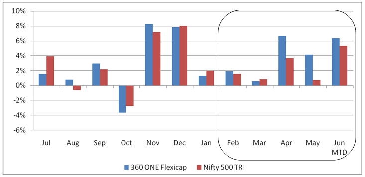 Monthly returns of the fund versus the broad market index Nifty 500 TRI