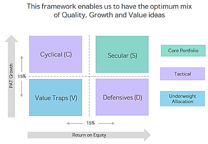 SCDV Framework