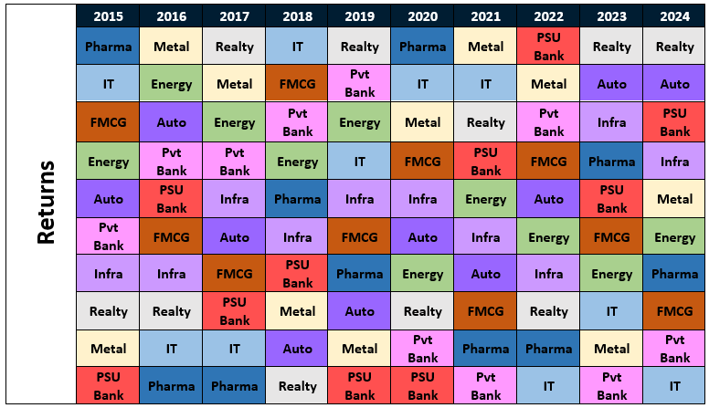 Winners rotate across industry sectors