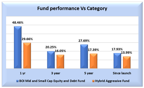 Returns of Bank of India Mid and Small Cap Equity and Debt Fund versus the Aggressive Hybrid Funds category