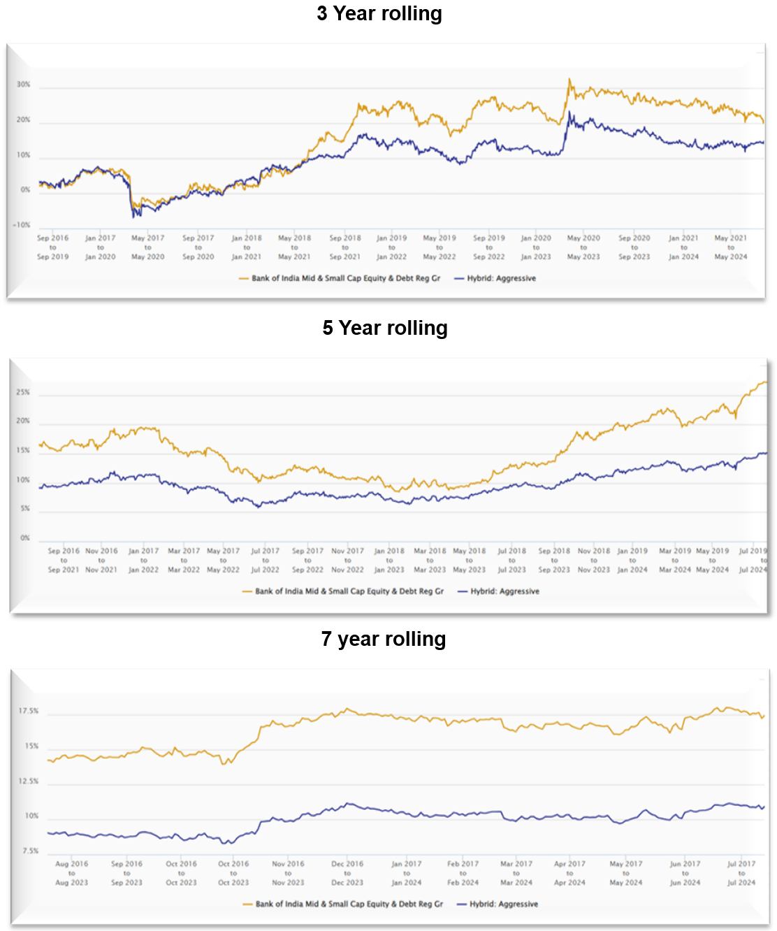 3, 5 and 7-year rolling returns of Bank of India Mid and Small Cap Equity and Debt Fund