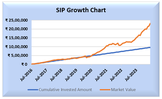 Growth of your investment since July 2016