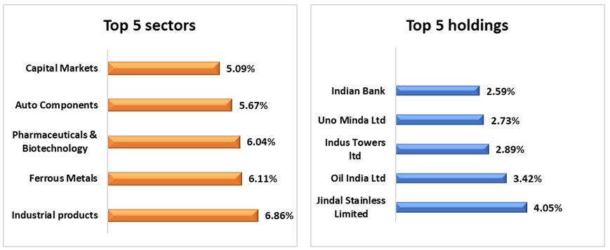 Top 5 sectors and top 5 holdings of Bank of India Mid and Small Cap Equity and Debt Fund