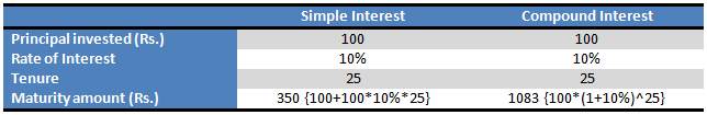 STP – SMART NIVESH Financial Services