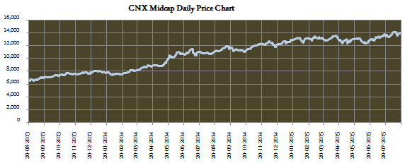 Equity Funds Mid & Small Cap - CNX Midcap Daily Price Chart Equity Funds Mid & Small Cap - CNX Midcap Daily Price Chart