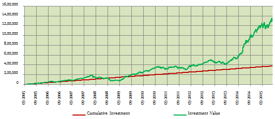 Equity Funds Mid & Small Cap - SIP Returns of Canara Robeco Emerging Equities fund Equity Funds Mid & Small Cap - SIP Returns of Canara Robeco Emerging Equities fund