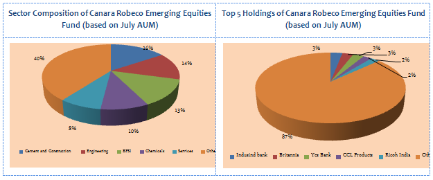 Equity Funds Mid & Small Cap - Sector Composition and Top 5 Holdings of Canara Robeco Emerging Equities Fund Equity Funds Mid & Small Cap - Sector Composition and Top 5 Holdings of Canara Robeco Emerging Equities Fund