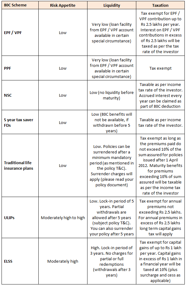 Different 80C schemes based on the other three factors viz. risk appetite, liquidity and taxation Different 80C schemes based on the other three factors viz. risk appetite, liquidity and taxation