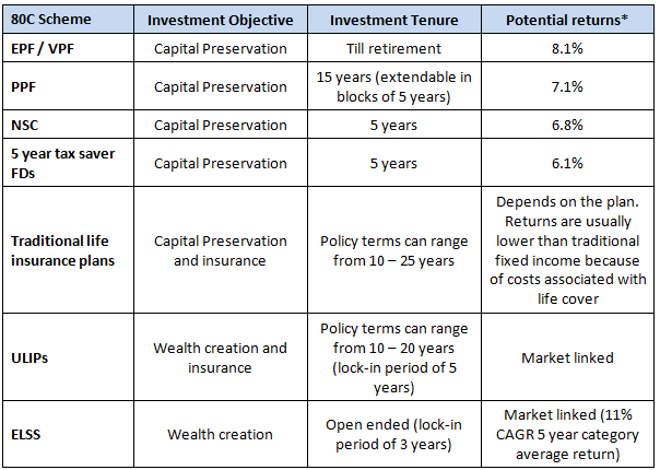 Evaluation of 80C schemes based on the 6 factors for choosing tax saver option Evaluation of 80C schemes based on the 6 factors for choosing tax saver option