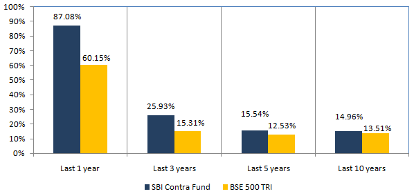 Mutual Funds - Annualized (CAGR) returns of SBI Contra Fundregular plan over different time-scales Mutual Funds - Annualized (CAGR) returns of SBI Contra Fundregular plan over different time-scales