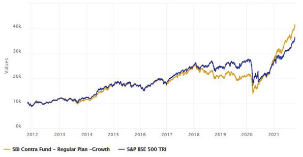 Mutual Funds - Growth of Rs 10,000 lump sum investment Mutual Funds - Growth of Rs 10,000 lump sum investment