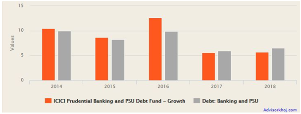 Mutual Funds - Annual returns of ICICI Prudential Banking and PSU debt fund Mutual Funds - Annual returns of ICICI Prudential Banking and PSU debt fund