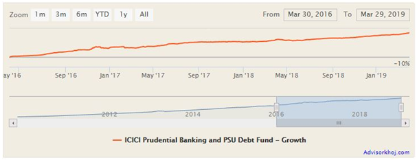 Mutual Funds - NAV growth of ICICI Prudential Banking and PSU debt fund Mutual Funds - NAV growth of ICICI Prudential Banking and PSU debt fund