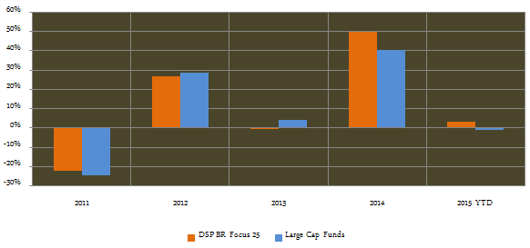 Equity Funds Diversified - The annual returns of the fund from 2011 to 2015 (year to date) relative to the large cap funds category Equity Funds Diversified - The annual returns of the fund from 2011 to 2015 (year to date) relative to the large cap funds category