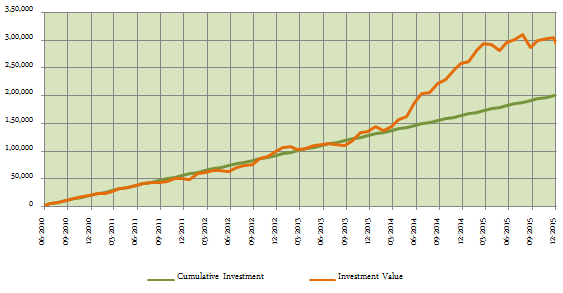 Equity Funds Diversified - The returns since inception of Rs. 3,000 invested monthly through SIP in the DSP BlackRock Focus 25 Fund (growth option) Equity Funds Diversified - The returns since inception of Rs. 3,000 invested monthly through SIP in the DSP BlackRock Focus 25 Fund (growth option)