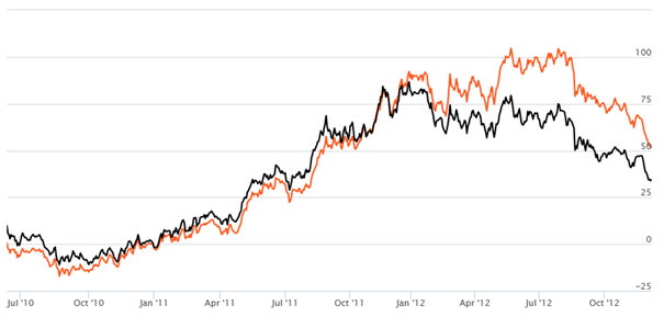 Equity Funds Diversified - The orange line shows the 3 year rolling returns of DSP BlackRock Focus 25 fund (Growth Option) and the black line shows the 3 year rolling returns of the benchmark BSE 200 Equity Funds Diversified - The orange line shows the 3 year rolling returns of DSP BlackRock Focus 25 fund (Growth Option) and the black line shows the 3 year rolling returns of the benchmark BSE 200