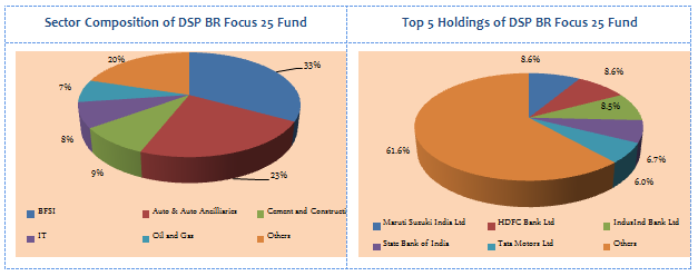 Equity Funds Diversified - Sector Composition and Top 5 Holdings of DSP BR Focus 25 Fund Equity Funds Diversified - Sector Composition and Top 5 Holdings of DSP BR Focus 25 Fund