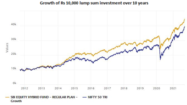 Growth of Rs 10,000 investment in SBI Equity Hybrid Fund versus Nifty 50 TRI over the last 10 years Growth of Rs 10,000 investment in SBI Equity Hybrid Fund versus Nifty 50 TRI over the last 10 years