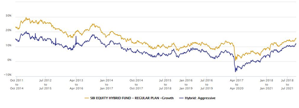 3 year rolling returns of SBI Equity Hybrid Fund versus average 3 year rolling returns of the Aggressive Hybrid Funds category over the last 10 years 3 year rolling returns of SBI Equity Hybrid Fund versus average 3 year rolling returns of the Aggressive Hybrid Funds category over the last 10 years