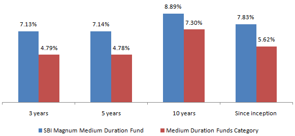 Mutual Funds - Annualized returns (CAGR) of SBI Magnum Medium Duration Fund versus the medium duration fund category across different time-scales Mutual Funds - Annualized returns (CAGR) of SBI Magnum Medium Duration Fund versus the medium duration fund category across different time-scales