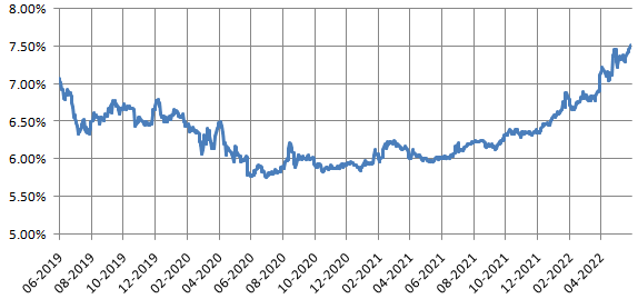 Mutual Funds - Trajectory of 10 year Government Bond yield over the last 3 years Mutual Funds - Trajectory of 10 year Government Bond yield over the last 3 years