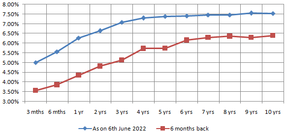 Mutual Funds - Yield curve of Government Bonds (G-Secs) of different maturities Mutual Funds - Yield curve of Government Bonds (G-Secs) of different maturities
