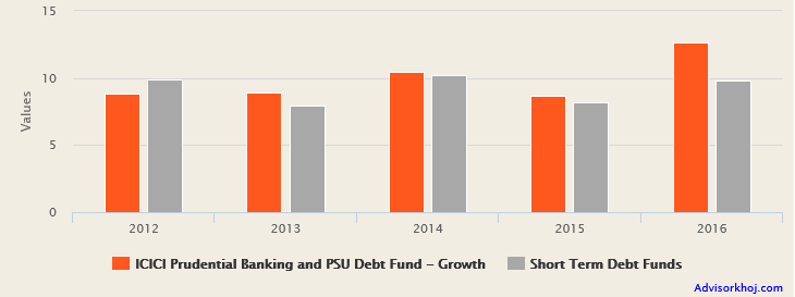 Mutual Funds - Annual returns of ICICI Prudential Banking and PSU debt fund over the last 5 years Mutual Funds - Annual returns of ICICI Prudential Banking and PSU debt fund over the last 5 years