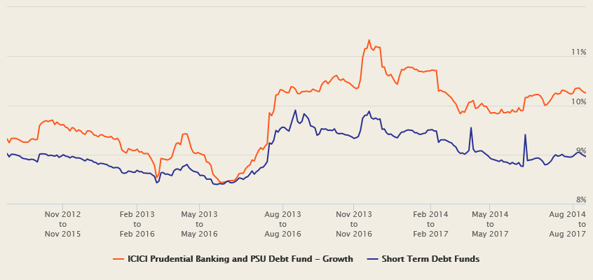 Mutual Funds - The three year rolling returns of ICICI Prudential Banking and PSU Debt Fundover the last 5 years Mutual Funds - The three year rolling returns of ICICI Prudential Banking and PSU Debt Fundover the last 5 years