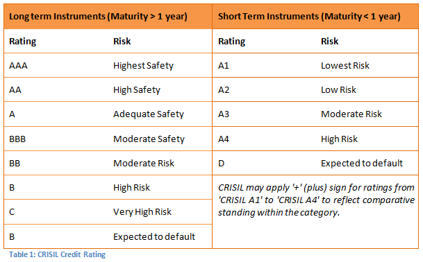 Mutual Funds - Credit rating scale used by CRISIL to rate debt securities Mutual Funds - Credit rating scale used by CRISIL to rate debt securities